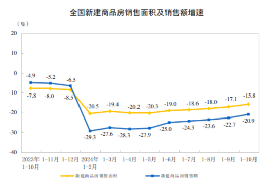 2024年1—10月份全国房地产市场基本情况(图2) 2024年1—10月份全国房地产市场基本情况(图2)