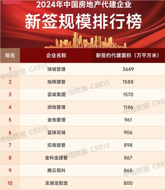 2024楼市盘点·代建｜超百家房企入局！2024年代建行业新增面积首超2亿平方米今年竞争将同样激烈(图2)
