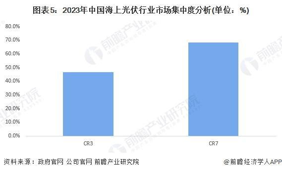 「前瞻解读」2024-2029年中国海上光伏产业市场规模及成本构成