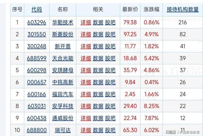 28最新获机构调研个股名单一股被216家机构集体调研。