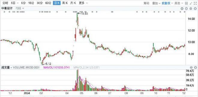 营收连降4年！中衡设计“蹭”概念难阻业绩下滑(图3)