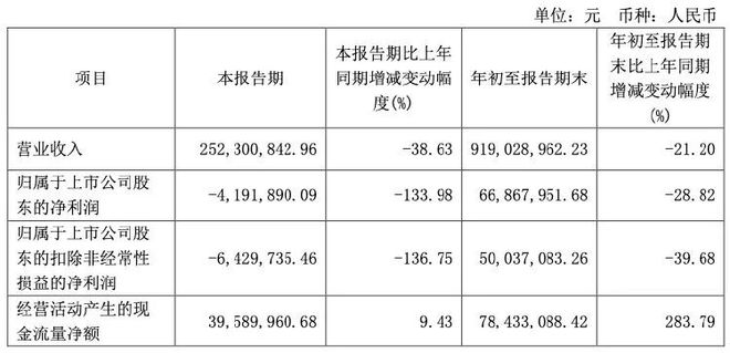 营收连降4年！中衡设计“蹭”概念难阻业绩下滑(图2)