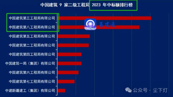 2024年建筑企业中标百强榜中建八局赢麻了!(图2) 2024年建筑企业中标百强榜中建八局赢麻了!(图2)