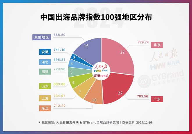 企业出海风向标!2024年度中国出海品牌百强指数榜单重磅发布(图6) 企业出海风向标!2024年度中国出海品牌百强指数榜单重磅发布(图6)