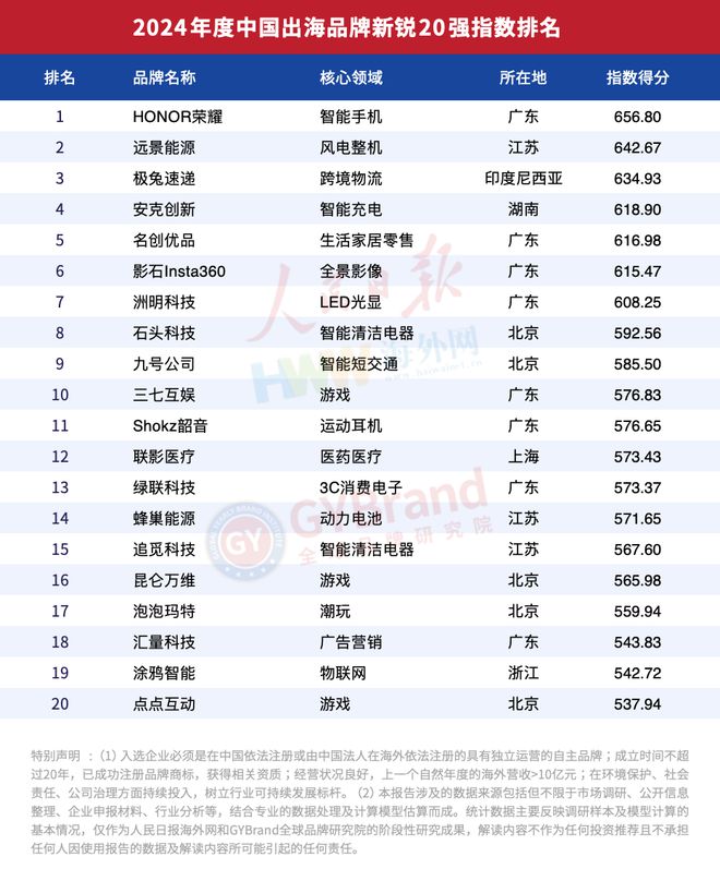 企业出海风向标!2024年度中国出海品牌百强指数榜单重磅发布(图10) 企业出海风向标!2024年度中国出海品牌百强指数榜单重磅发布(图10)