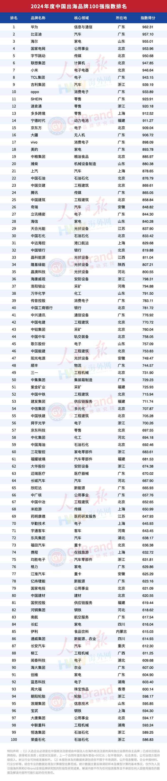 企业出海风向标!2024年度中国出海品牌百强指数榜单重磅发布(图9) 企业出海风向标!2024年度中国出海品牌百强指数榜单重磅发布(图9)