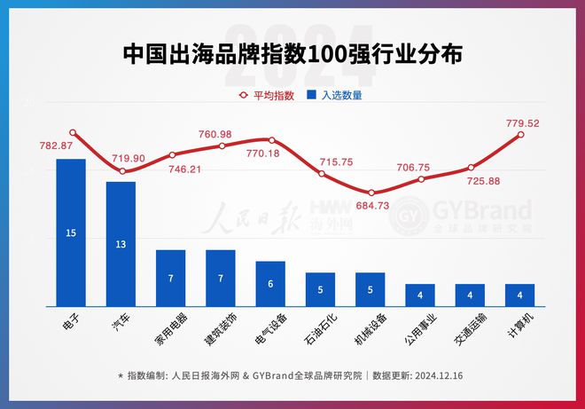 企业出海风向标!2024年度中国出海品牌百强指数榜单重磅发布(图8) 企业出海风向标!2024年度中国出海品牌百强指数榜单重磅发布(图8)