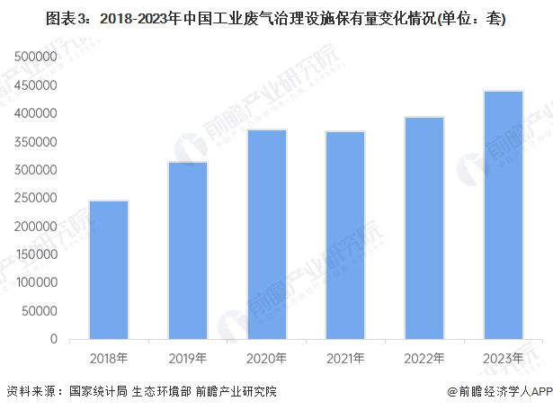 2024年中国大气污染防治设备应用市场分析 工业领域是最大应用市场【组图】(图3) 2024年中国大气污染防治设备应用市场分析 工业领域是最大应用市场【组图】(图3)