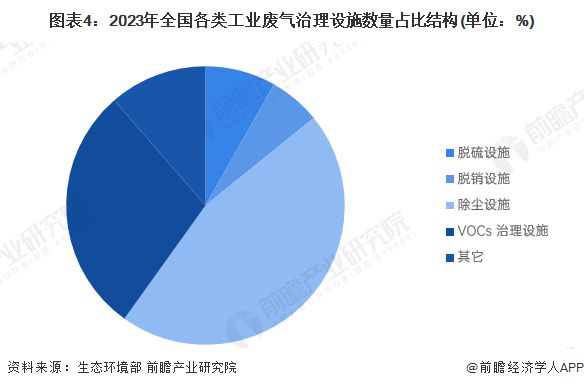 2024年中国大气污染防治设备应用市场分析 工业领域是最大应用市场【组图】(图4) 2024年中国大气污染防治设备应用市场分析 工业领域是最大应用市场【组图】(图4)