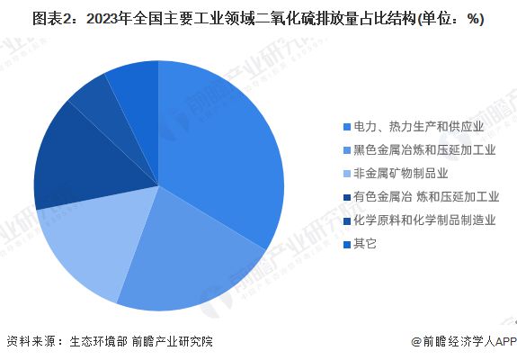 2024年中国大气污染防治设备应用市场分析 工业领域是最大应用市场【组图】(图2) 2024年中国大气污染防治设备应用市场分析 工业领域是最大应用市场【组图】(图2)
