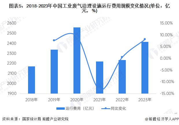 2024年中国大气污染防治设备应用市场分析 工业领域是最大应用市场【组图】(图5) 2024年中国大气污染防治设备应用市场分析 工业领域是最大应用市场【组图】(图5)