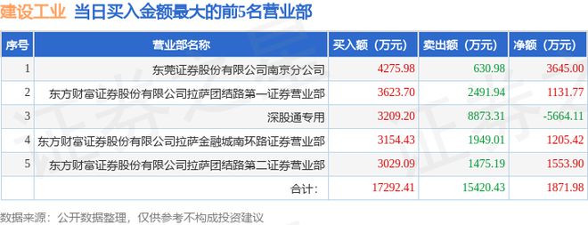 1月13日建设工业（002265）龙虎榜数据：游资毛老板上榜