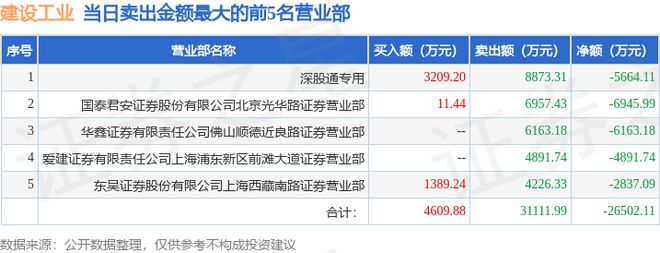 1月13日建设工业（002265）龙虎榜数据：游资毛老板上榜(图2)