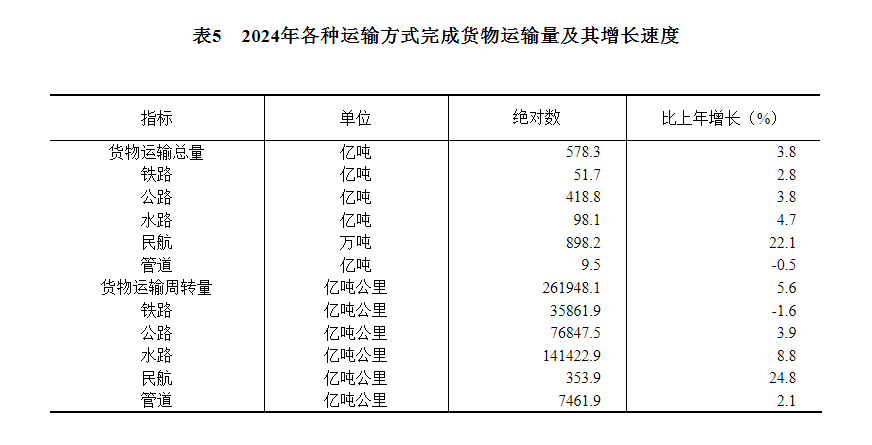 中华人民共和国2024年国民经济和社会发展统计公报(图13) 中华人民共和国2024年国民经济和社会发展统计公报(图13)