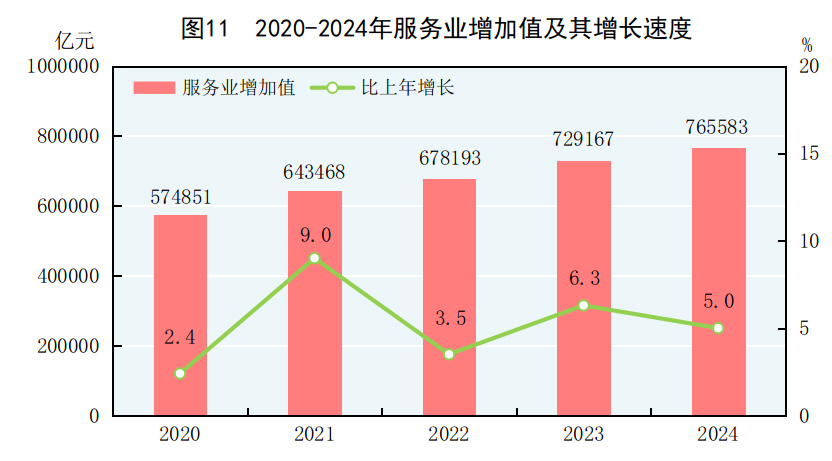 中华人民共和国2024年国民经济和社会发展统计公报(图12) 中华人民共和国2024年国民经济和社会发展统计公报(图12)