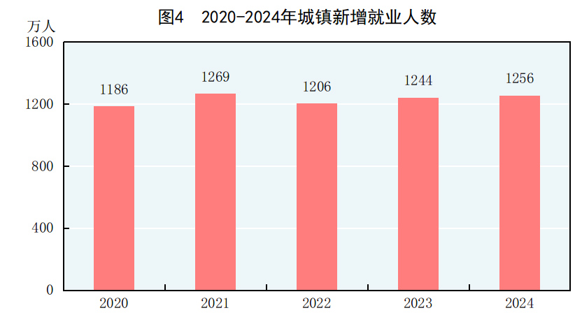 中华人民共和国2024年国民经济和社会发展统计公报(图2) 中华人民共和国2024年国民经济和社会发展统计公报(图2)