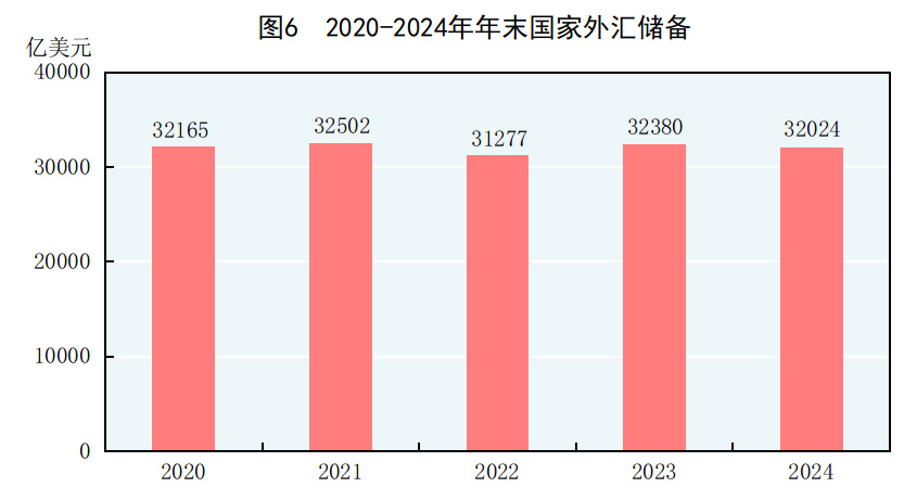 中华人民共和国2024年国民经济和社会发展统计公报(图5) 中华人民共和国2024年国民经济和社会发展统计公报(图5)