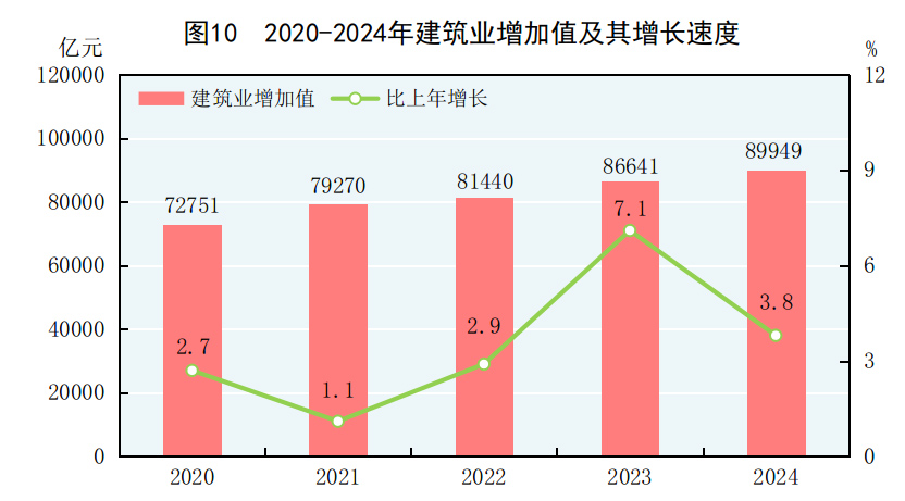 中华人民共和国2024年国民经济和社会发展统计公报(图11) 中华人民共和国2024年国民经济和社会发展统计公报(图11)
