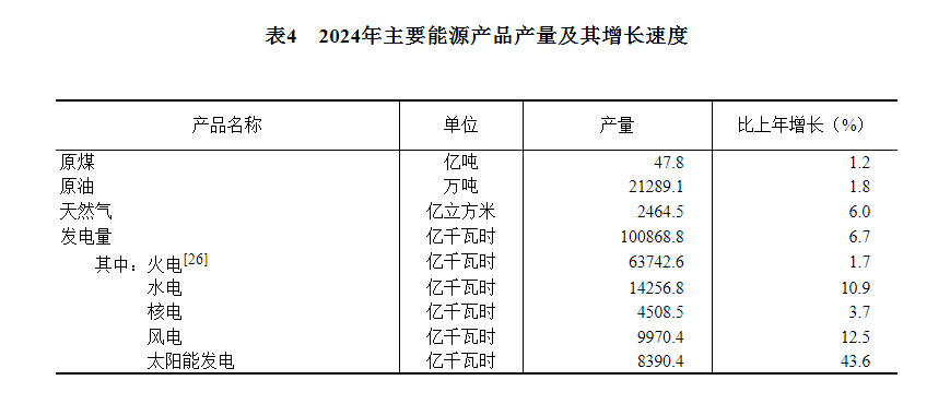 中华人民共和国2024年国民经济和社会发展统计公报(图10) 中华人民共和国2024年国民经济和社会发展统计公报(图10)