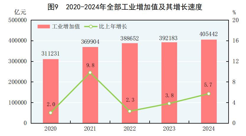 中华人民共和国2024年国民经济和社会发展统计公报(图8) 中华人民共和国2024年国民经济和社会发展统计公报(图8)