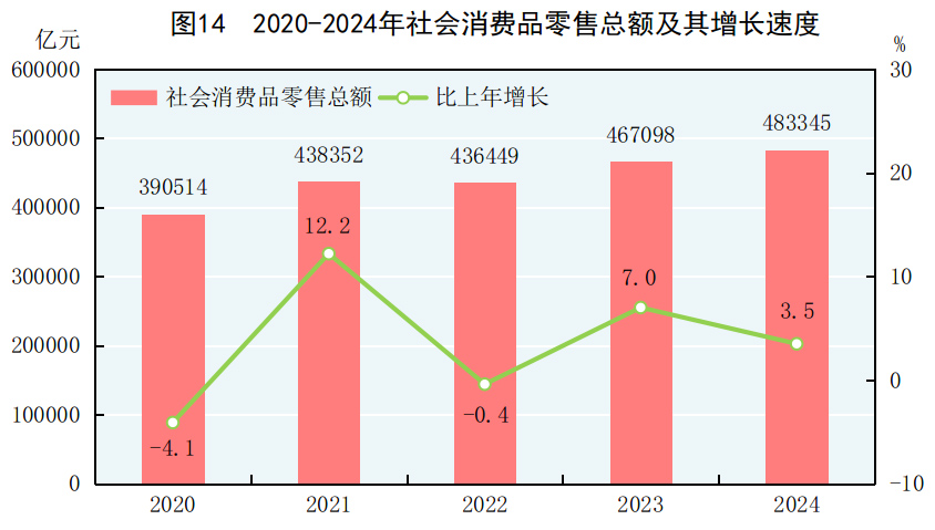 中华人民共和国2024年国民经济和社会发展统计公报(图17) 中华人民共和国2024年国民经济和社会发展统计公报(图17)