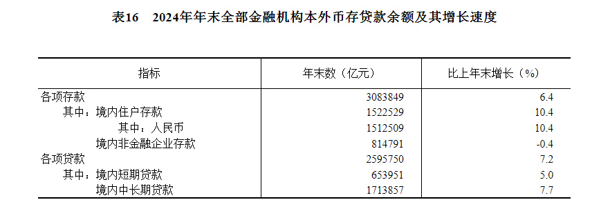 中华人民共和国2024年国民经济和社会发展统计公报(图22) 中华人民共和国2024年国民经济和社会发展统计公报(图22)