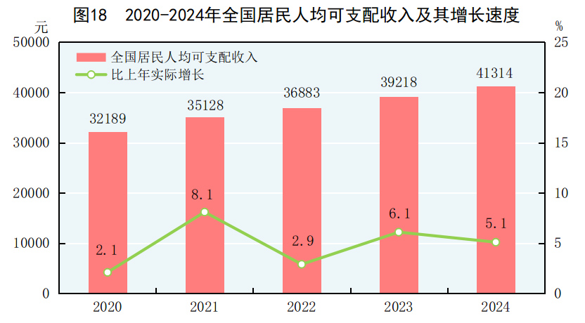 中华人民共和国2024年国民经济和社会发展统计公报(图23) 中华人民共和国2024年国民经济和社会发展统计公报(图23)