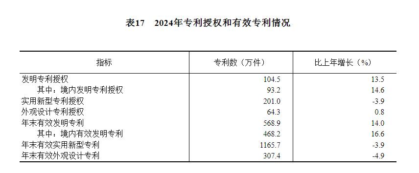 中华人民共和国2024年国民经济和社会发展统计公报(图26) 中华人民共和国2024年国民经济和社会发展统计公报(图26)