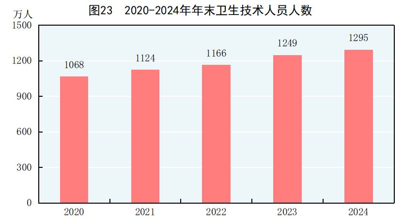 中华人民共和国2024年国民经济和社会发展统计公报(图29) 中华人民共和国2024年国民经济和社会发展统计公报(图29)