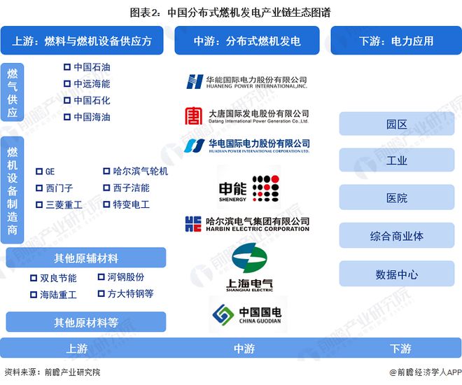 【干货】分布式燃机发电行业产业链全景梳理及区域热力地图(图2)