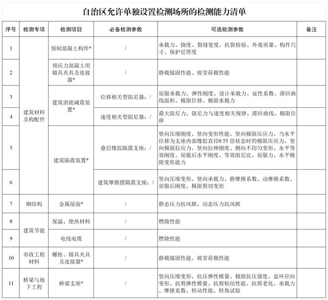 官方解答 新疆:对建设工程质量检测机构资质有关政策的解读(一)(图2) 官方解答 新疆:对建设工程质量检测机构资质有关政策的解读(一)(图2)