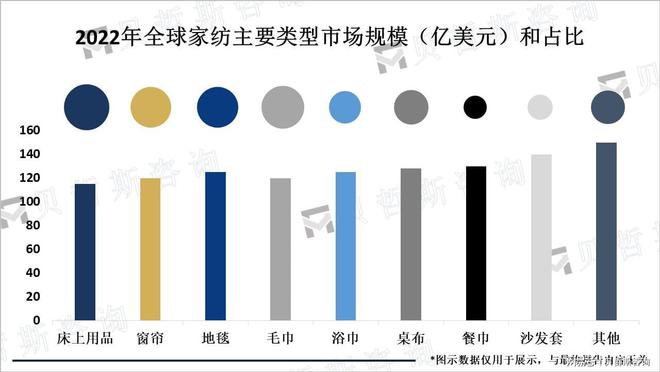 全球家纺行业市场发展趋势：朝着健康、智能、个性化和环保发展