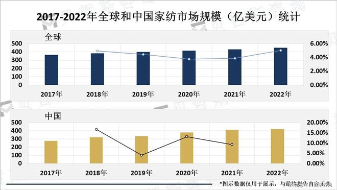 全球家纺行业市场发展趋势:朝着健康、智能、个性化和环保发展(图2) 全球家纺行业市场发展趋势:朝着健康、智能、个性化和环保发展(图2)