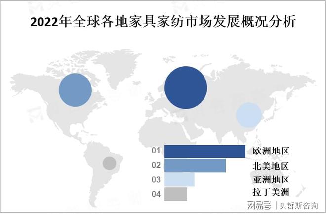 全球家具家纺市场分析：呈现多元化、差异化发展趋势(图2)