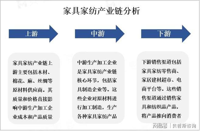 全球家具家纺市场分析：呈现多元化、差异化发展趋势