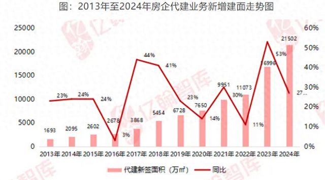 2024楼市盘点·代建 超百家房企入局！2024年代建行业新增面积首超2亿平方米今年竞争将同样激烈