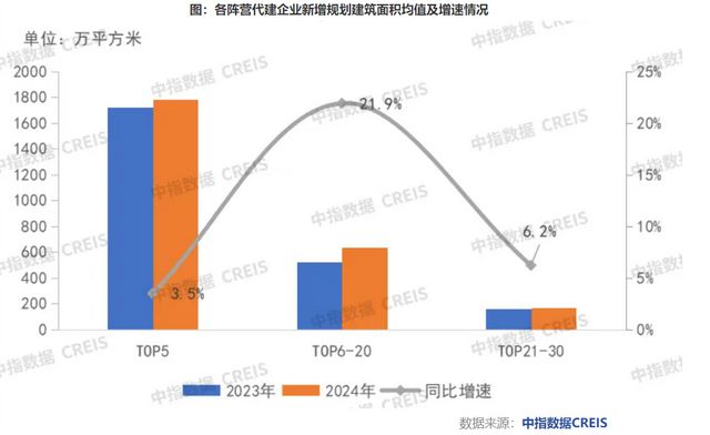 2024楼市盘点·代建 超百家房企入局!2024年代建行业新增面积首超2亿平方米今年竞争将同样激烈(图3) 2024楼市盘点·代建 超百家房企入局!2024年代建行业新增面积首超2亿平方米今年竞争将同样激烈(图3)