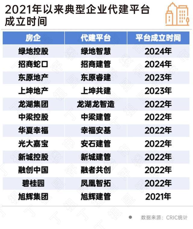 2024楼市盘点·代建 超百家房企入局!2024年代建行业新增面积首超2亿平方米今年竞争将同样激烈(图4) 2024楼市盘点·代建 超百家房企入局!2024年代建行业新增面积首超2亿平方米今年竞争将同样激烈(图4)
