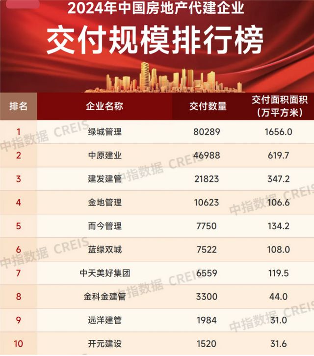 2024楼市盘点·代建 超百家房企入局!2024年代建行业新增面积首超2亿平方米今年竞争将同样激烈(图5) 2024楼市盘点·代建 超百家房企入局!2024年代建行业新增面积首超2亿平方米今年竞争将同样激烈(图5)