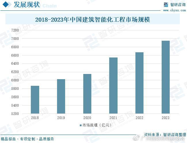 2024年中国建筑智能化工程分析:下游驱动行业发展市场持续上涨(图6) 2024年中国建筑智能化工程分析:下游驱动行业发展市场持续上涨(图6)