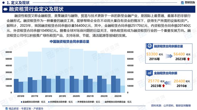 融资租赁行业发展现状及市场全景评估(智研咨询发布)(图2) 融资租赁行业发展现状及市场全景评估(智研咨询发布)(图2)