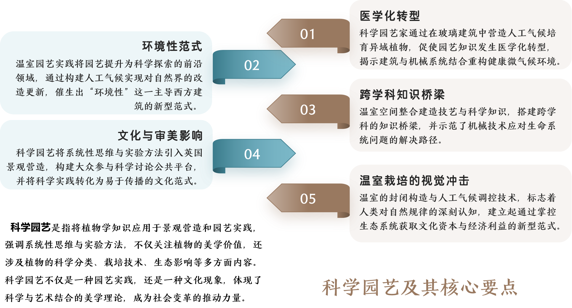 我国植物园温室建设应塑造具时代特色的“中国温室”范式(图6) 我国植物园温室建设应塑造具时代特色的“中国温室”范式(图6)