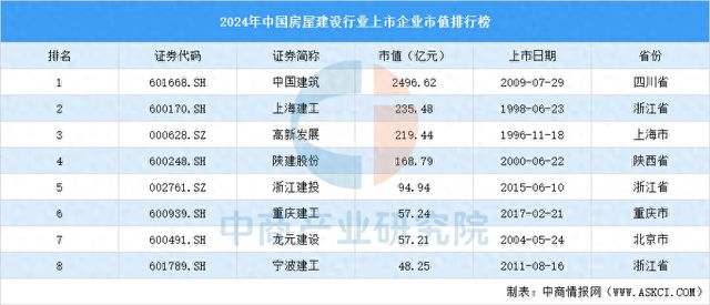 2024年中国房屋建设行业上市企业市值排行榜
