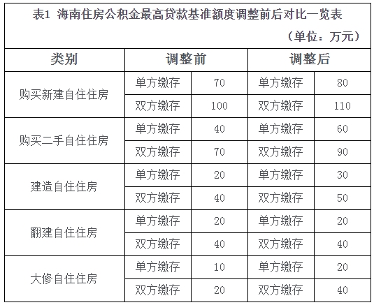 海南调整优化住房公积金个人住房贷款有关政策