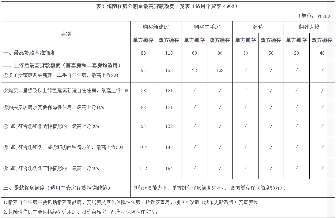 海南调整优化住房公积金个人住房贷款有关政策(图2) 海南调整优化住房公积金个人住房贷款有关政策(图2)