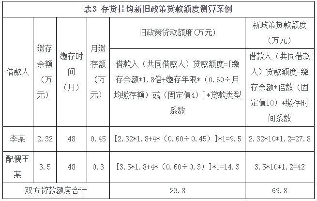 海南调整优化住房公积金个人住房贷款有关政策(图3) 海南调整优化住房公积金个人住房贷款有关政策(图3)