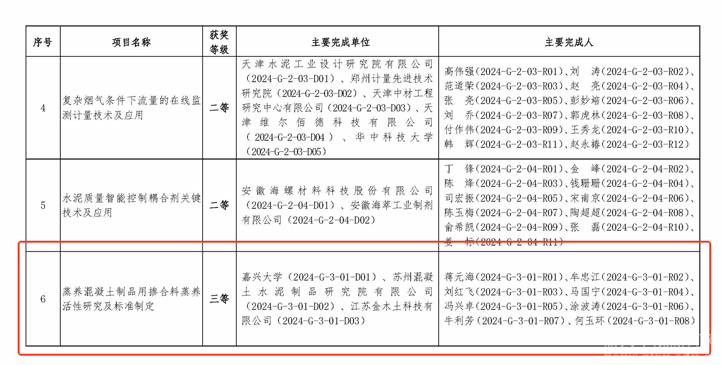 蒋元海教授课题组成果荣获2024年度“中国建筑材料联合会·中国硅酸盐学会建筑材料科学技术奖”