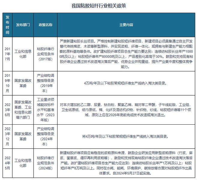中国粘胶短纤行业发展深度研究与投资前景(2025-2032年)(图2) 中国粘胶短纤行业发展深度研究与投资前景(2025-2032年)(图2)