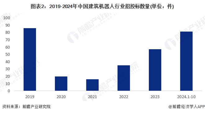 【建筑机器人】行业市场规模:2024年中国建筑机器人行业市场规模达到近9亿元 2024年招投标事件数量大幅增加(图2) 【建筑机器人】行业市场规模:2024年中国建筑机器人行业市场规模达到近9亿元 2024年招投标事件数量大幅增加(图2)
